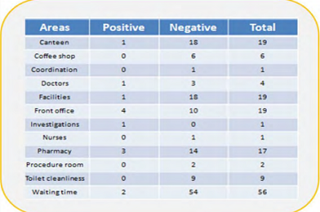 feedback for hospital service